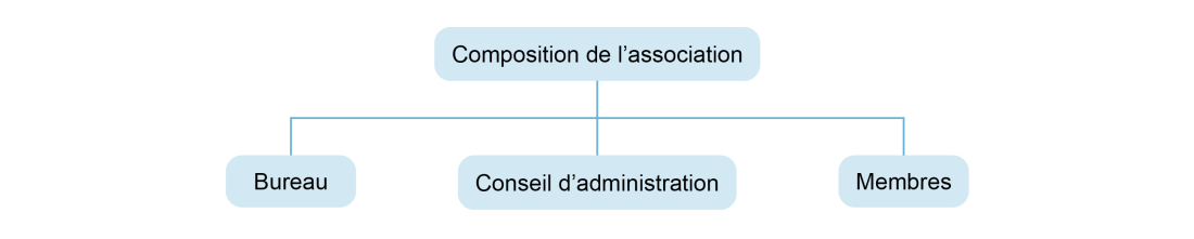 Organigramme de l'association